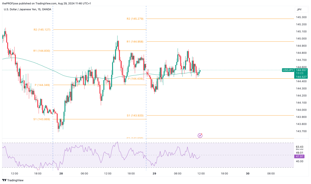 usdjpy m15 chart