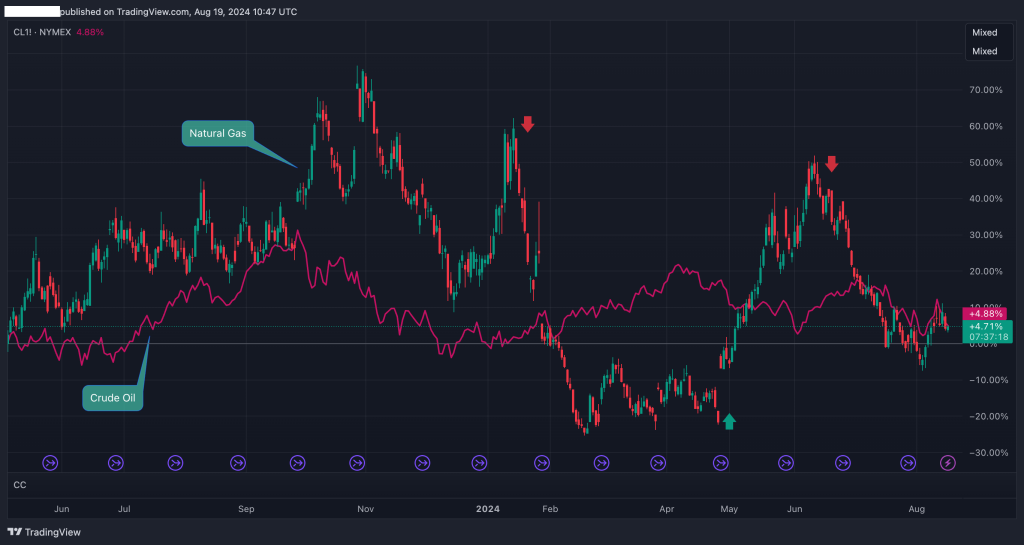 natural gas crude oil spread