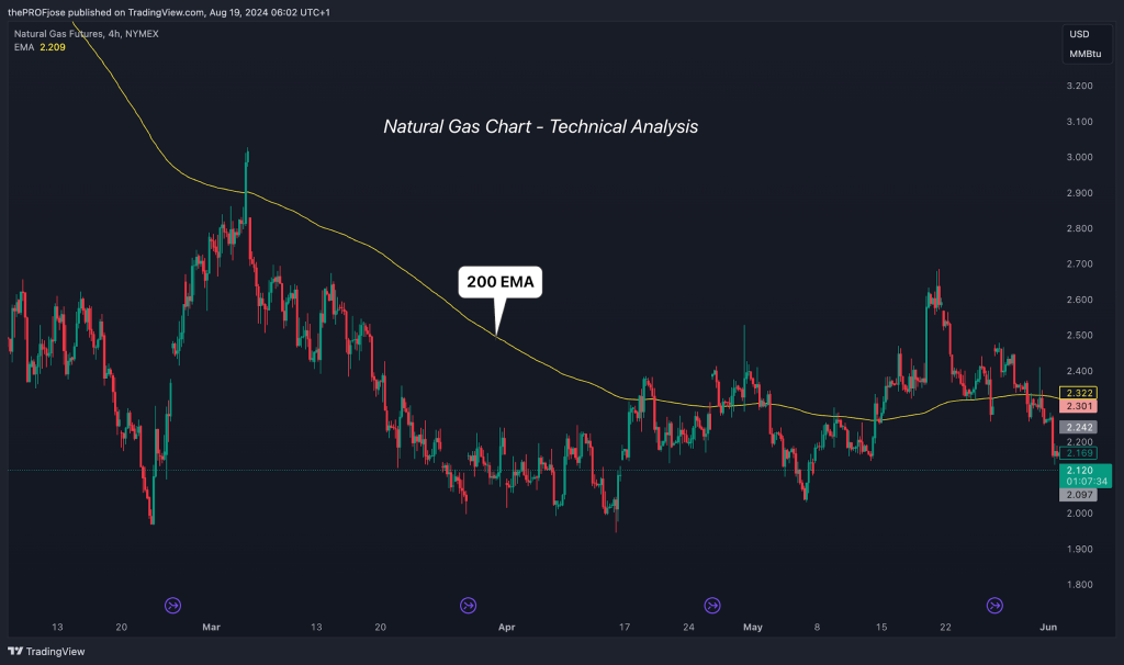 natural gas technical analysis