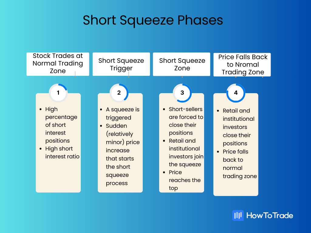 short squeeze phases