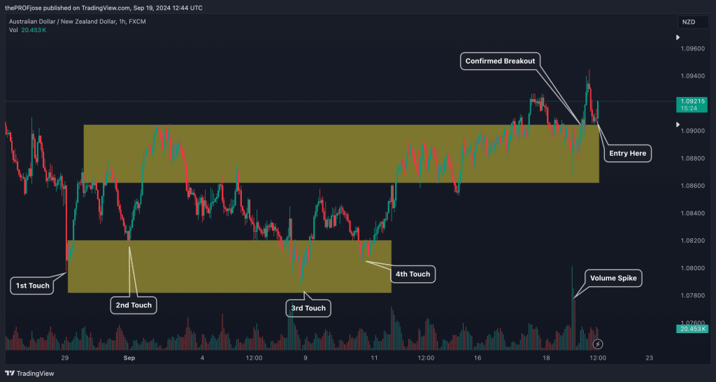 how to enter a trade with the quadruple bottom pattern