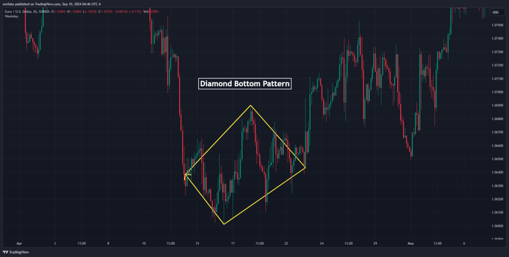 Diamond Bottom Pattern