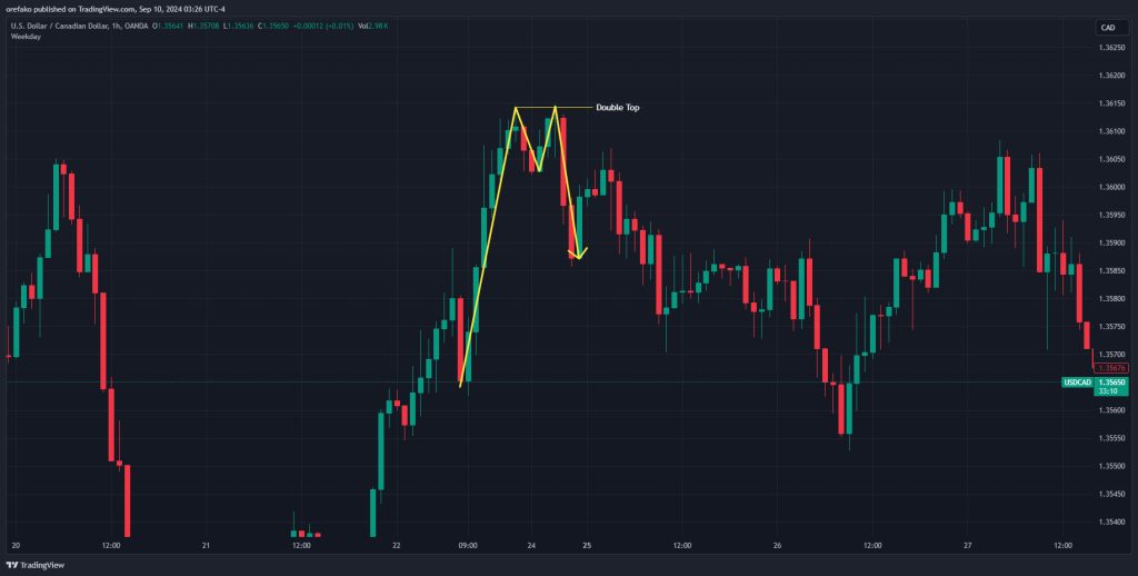 Double Top Reversal Pattern