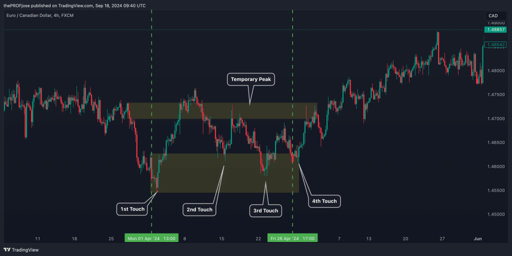 how to identify the quadruple bottom chart pattern