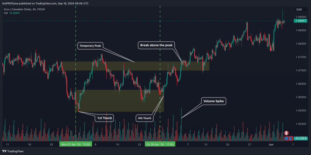 using volume as a confluence for trading the quadruple bottom pattern