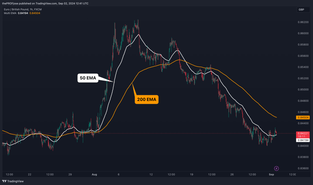 choosing your moving averages