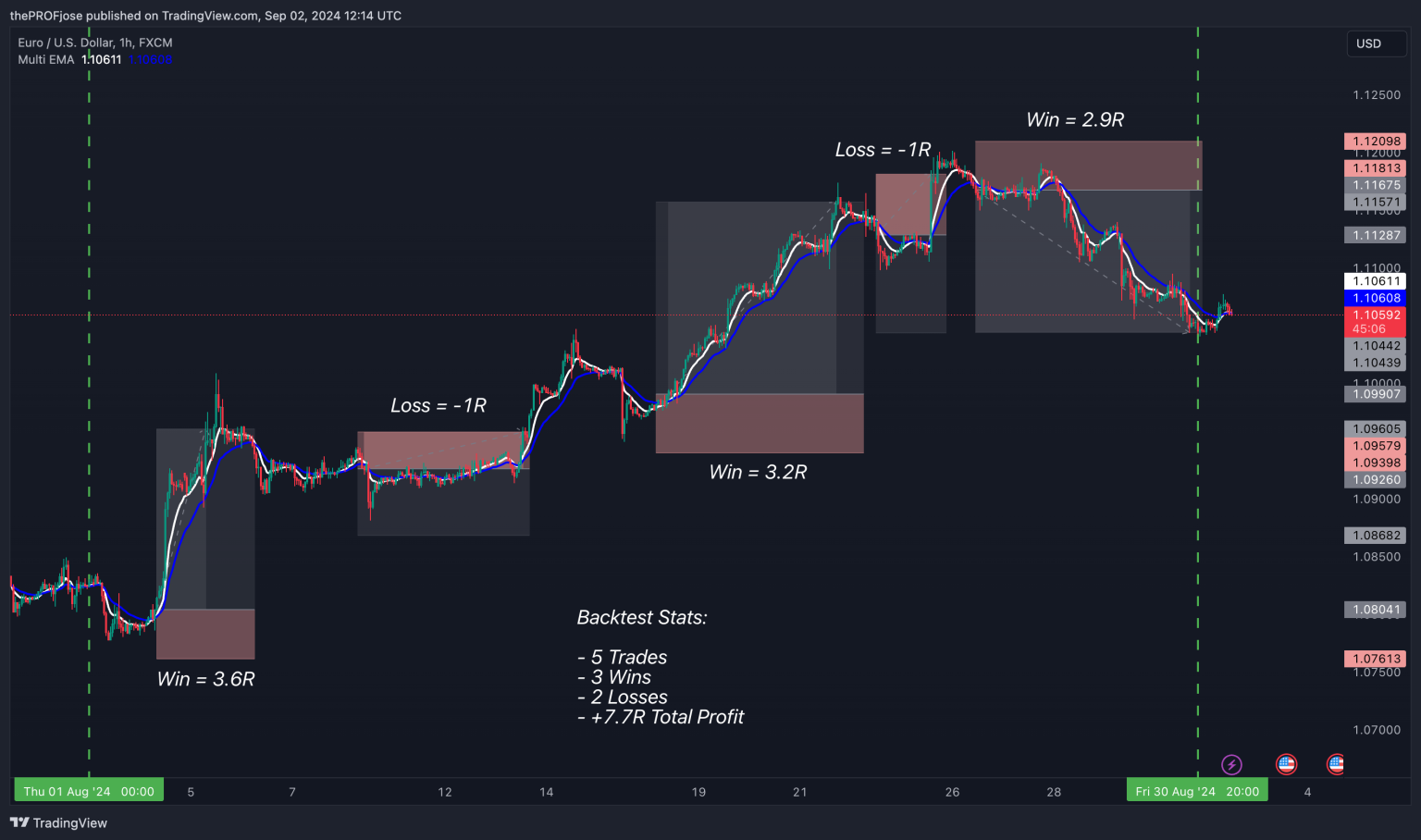Double Moving Average Crossover Strategy (Complete Guide)