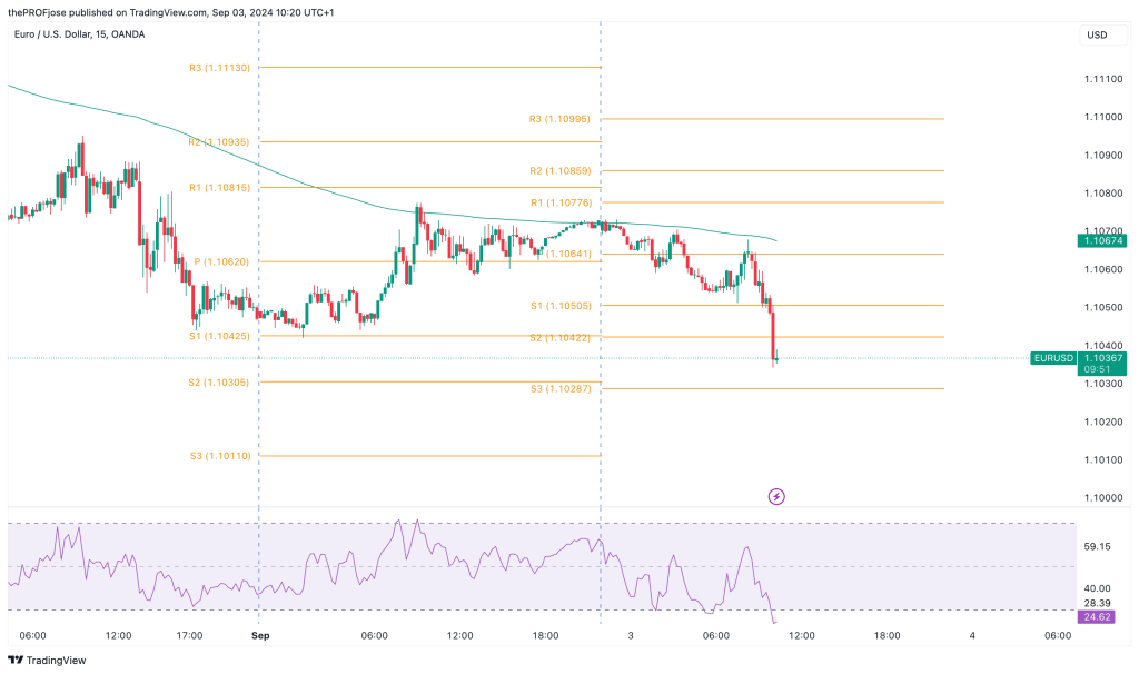 eurusd m15 chart