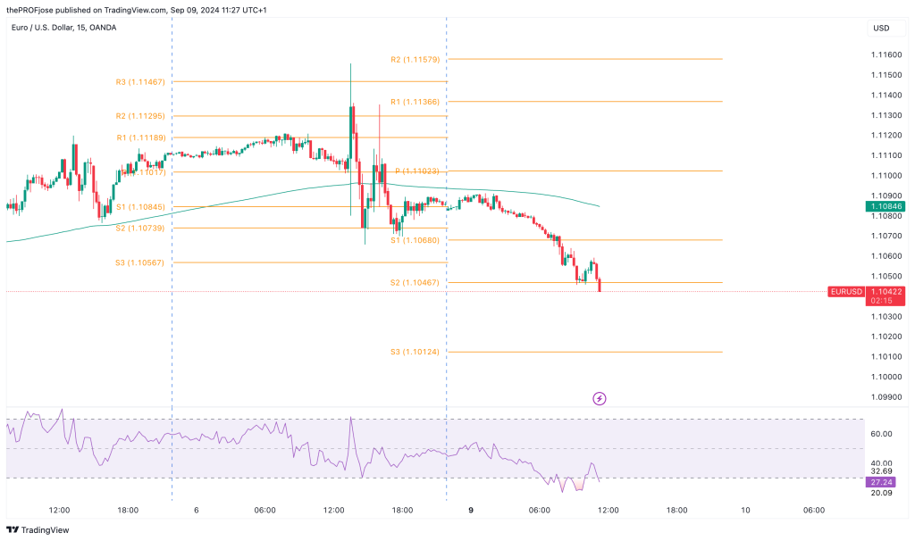 eurusd m15 chart