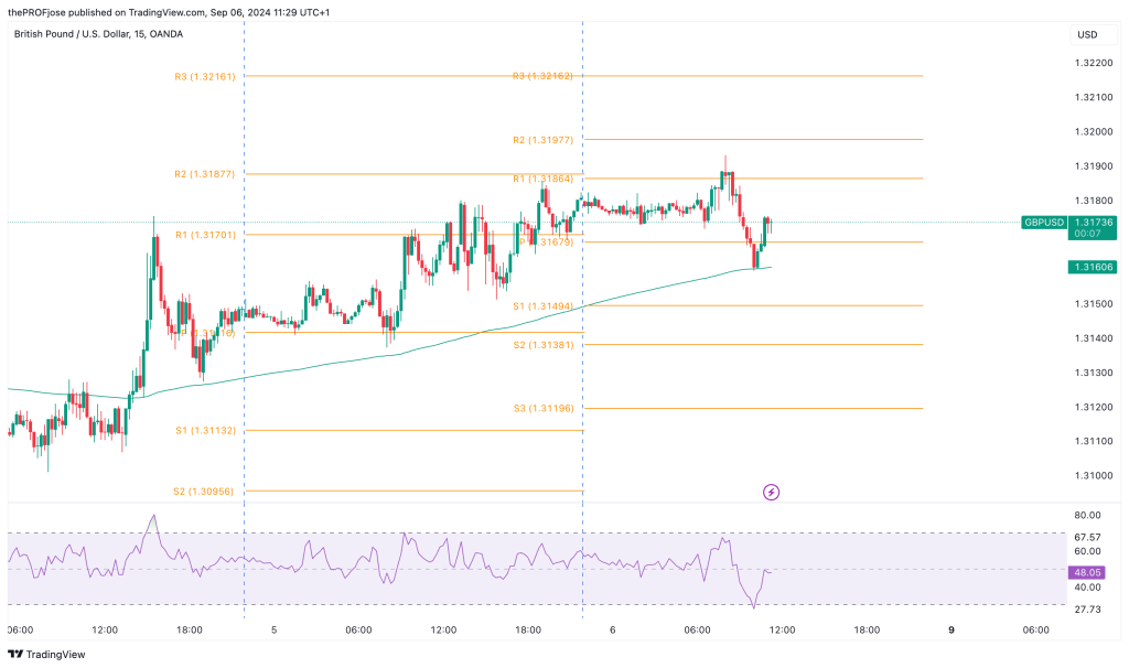 gbpusd m15 chart