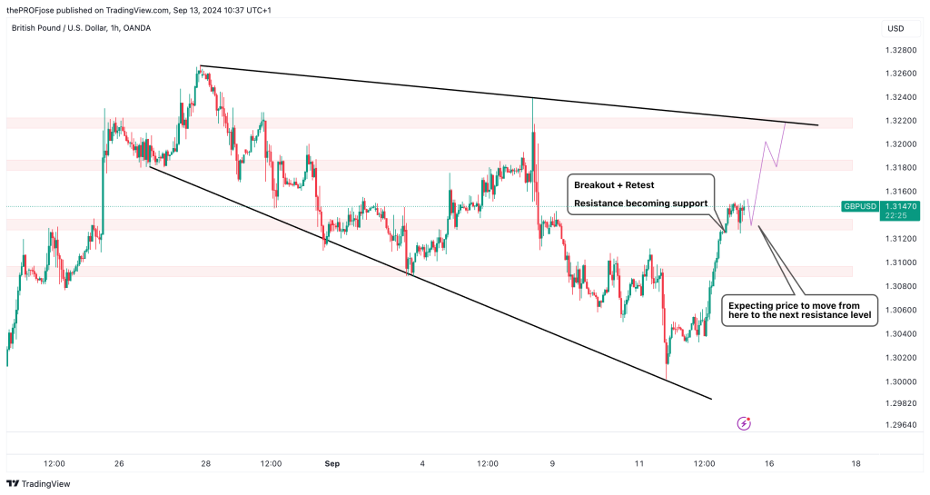 gbpusd h4 chart