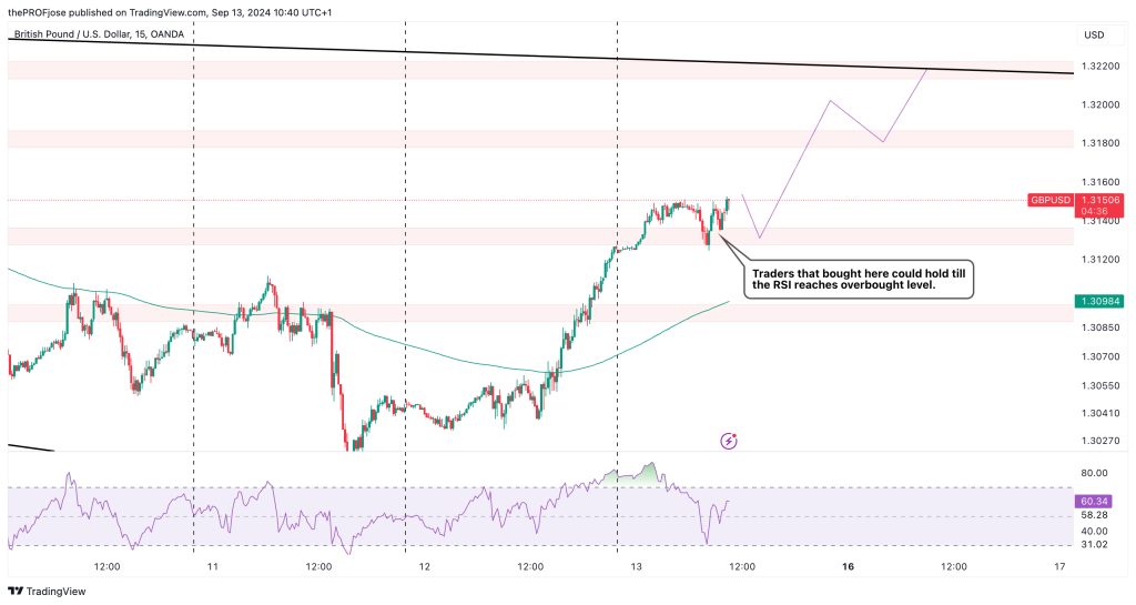 gbpusd m15 chart