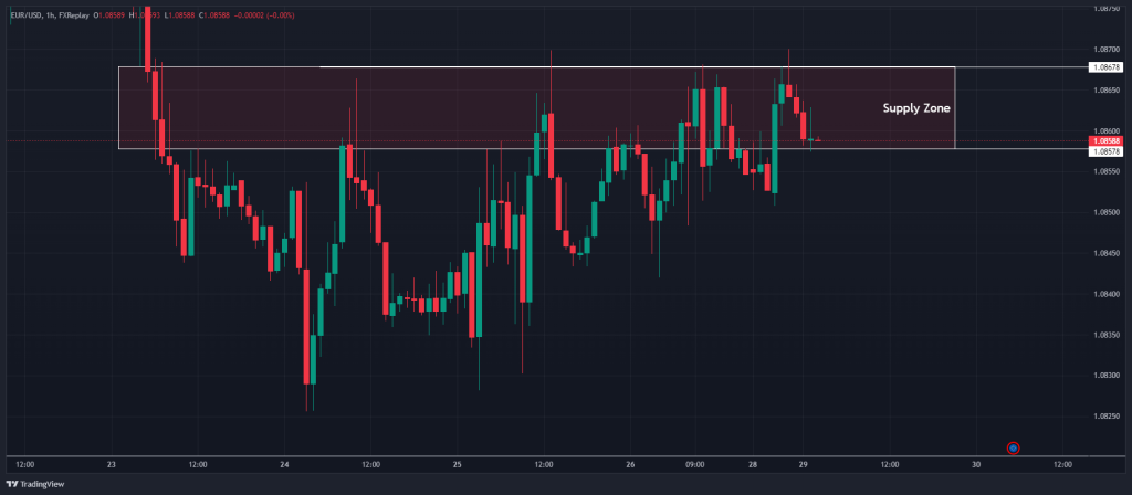 ICT Displacement trading strategy 2