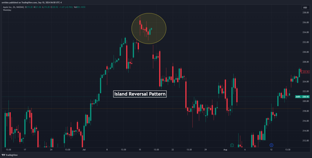 Island Reversal Pattern