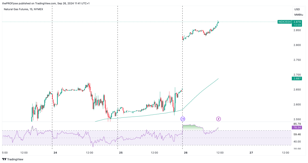 natural gas m15 chart