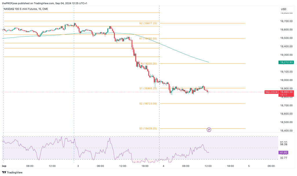 nasdaq 100 m15 chart