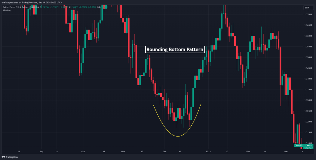 Rounding Bottom Reversal Pattern