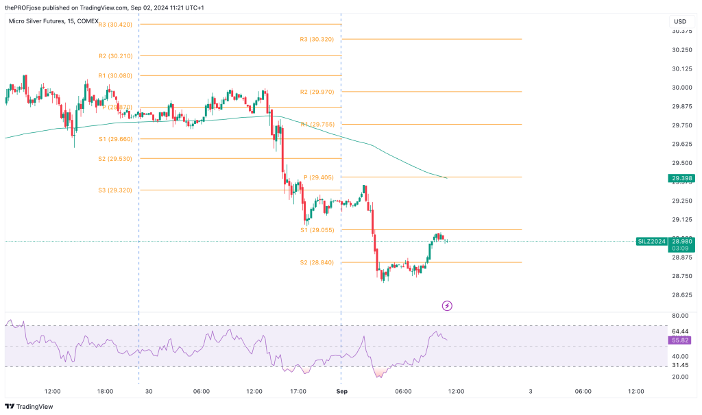 silver m15 chart