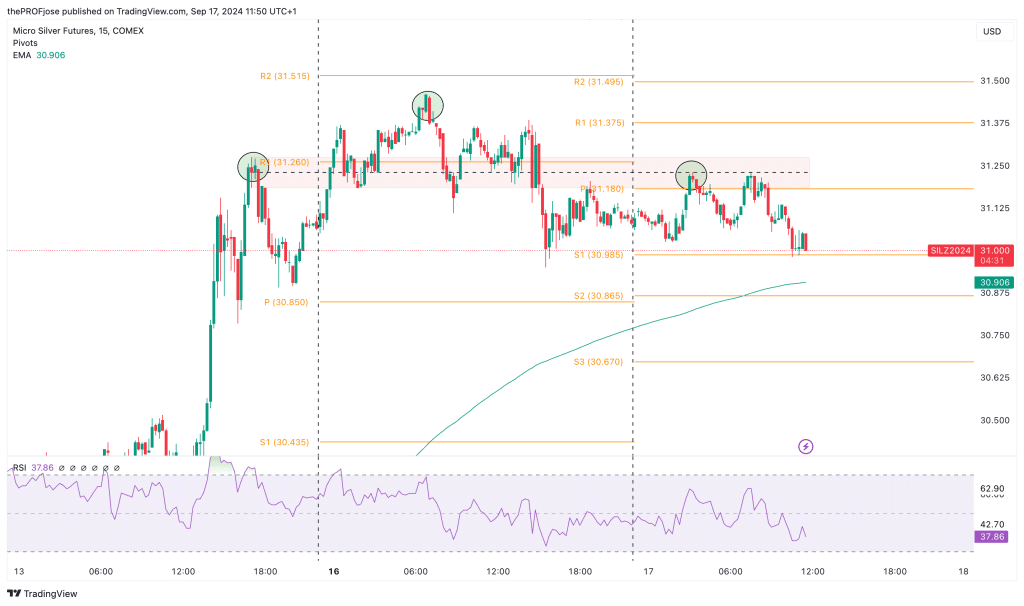 silver m15 chart