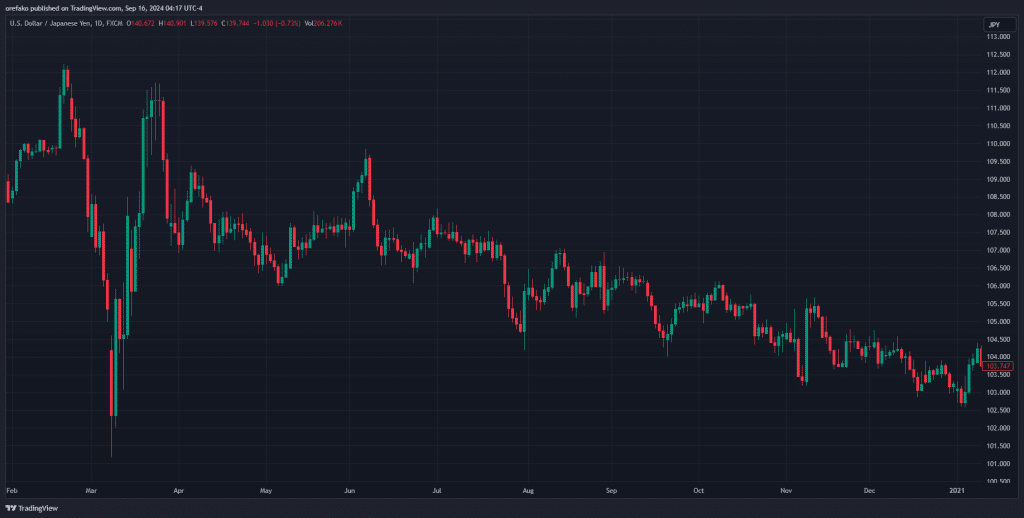 USDJPY 2020 downtrend