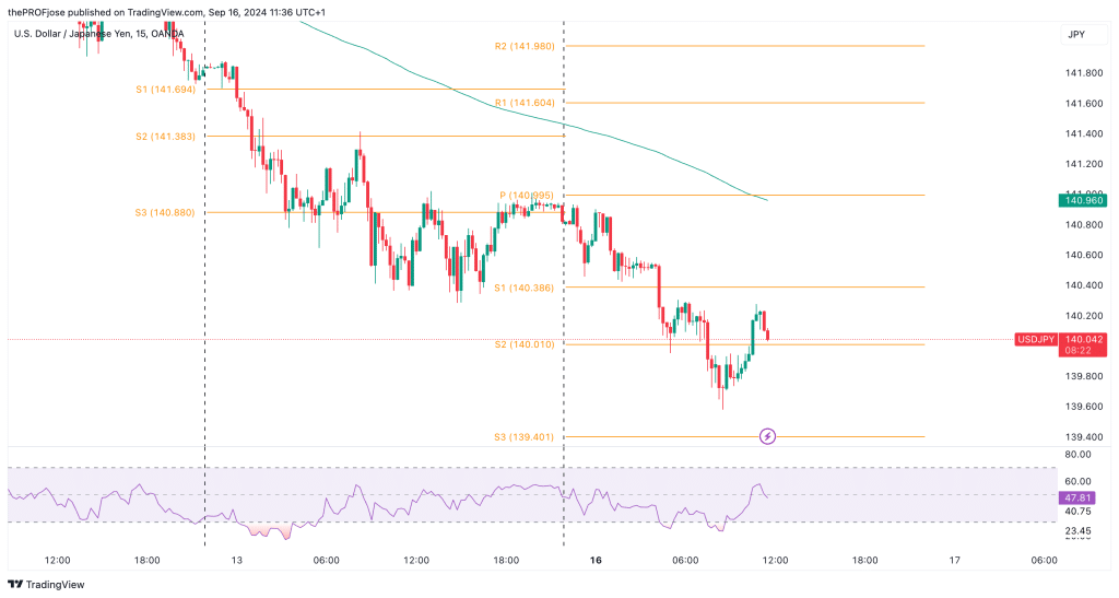 usdjpy m15 chart