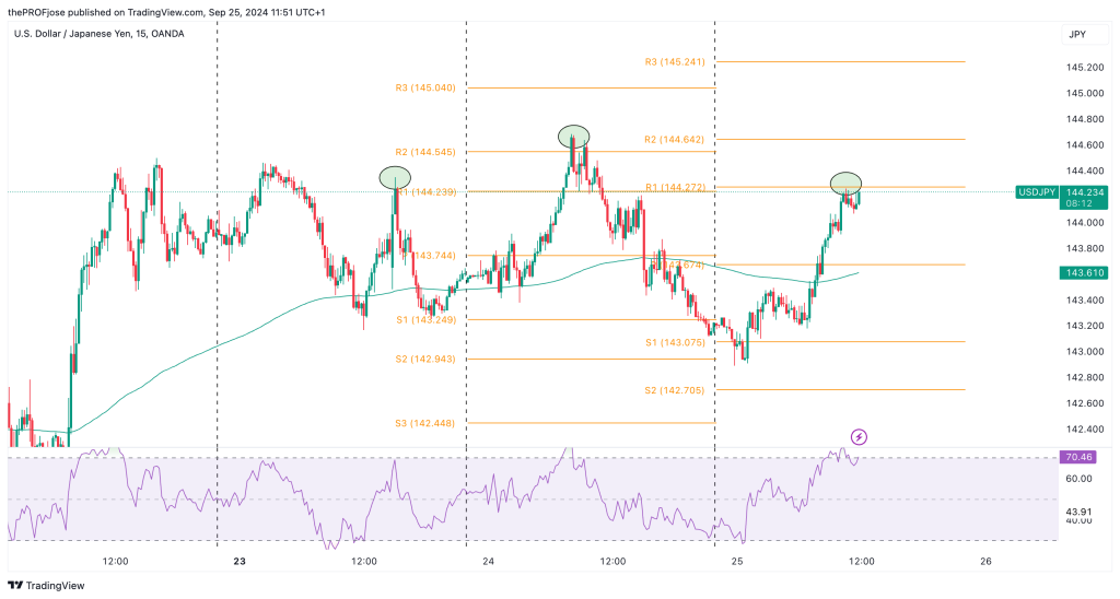 usdjpy m15 chart