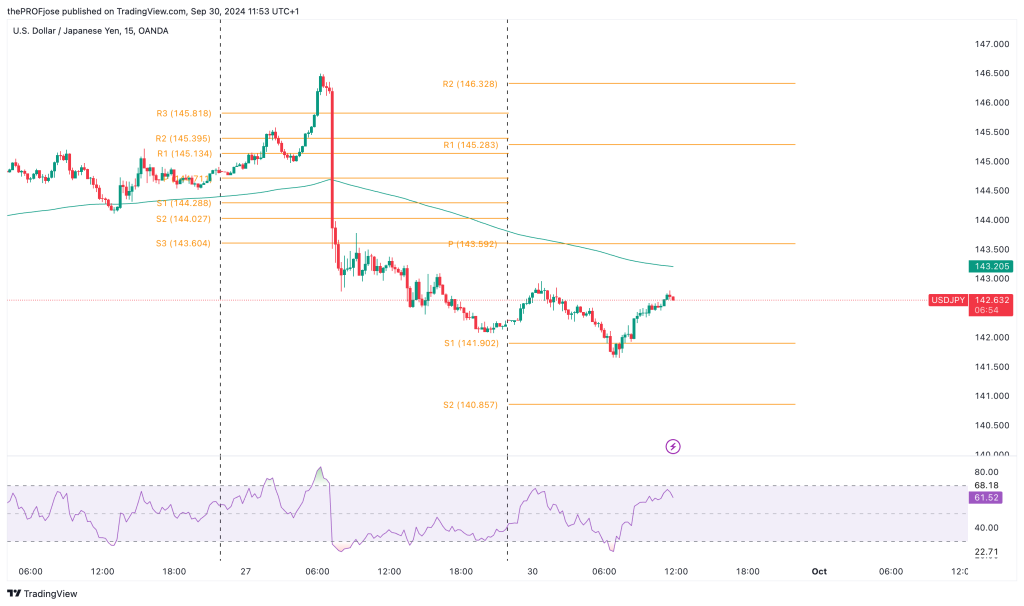 usdjpy m15 chart