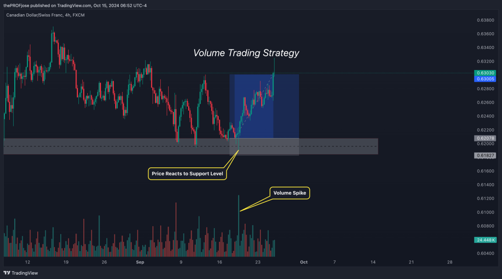 Volume Trading Strategy