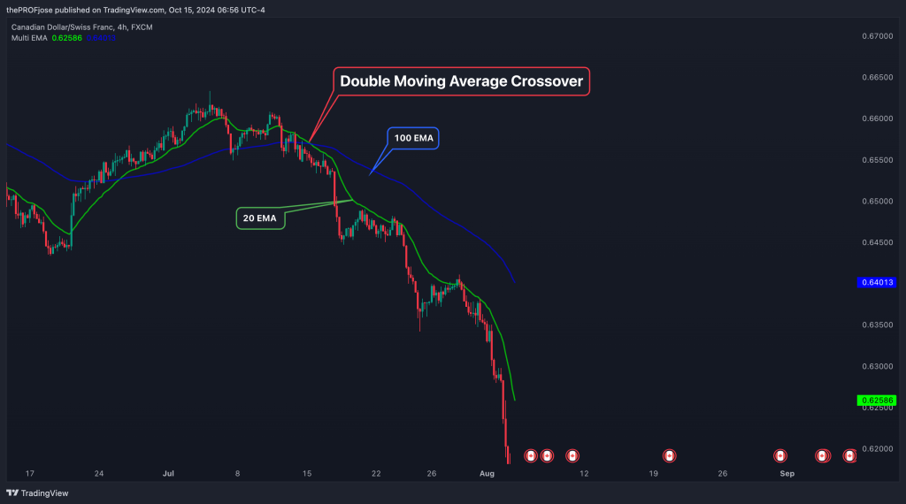 Double Moving Average Crossover Strategy