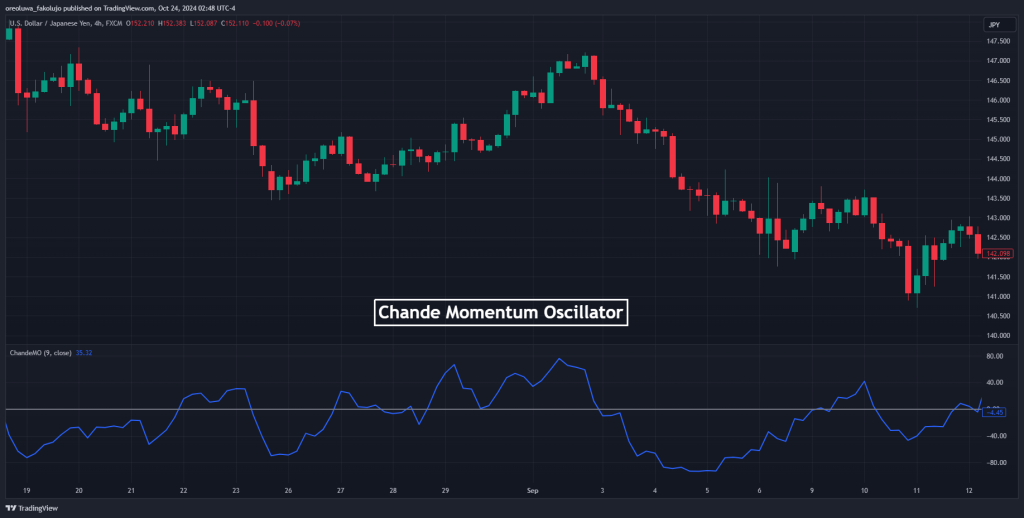 Chande Momentum Oscillator