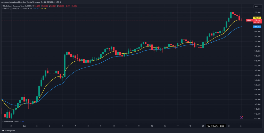 Chande Momentum Oscillator Trading Strategy 1