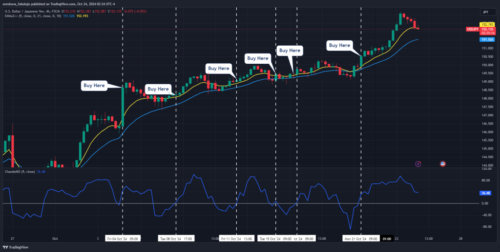 Chande Momentum Oscillator Trading Strategy 2