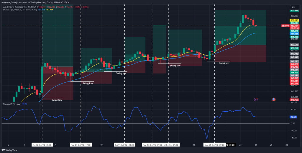 Chande Momentum Oscillator Trading Strategy 3