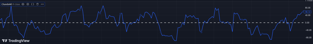 Chande Momentum Oscillator zero line