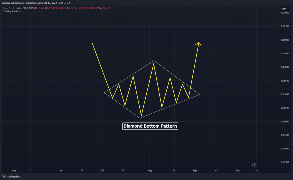 Diamond Bottom Pattern