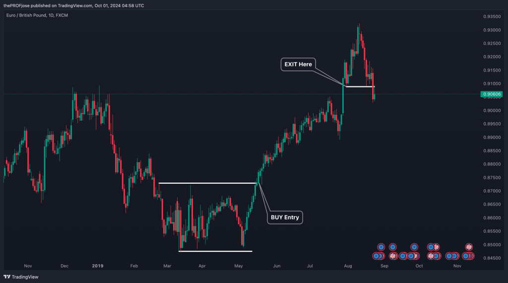 turtle trading exit rule applied