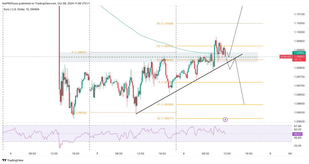 eurusd m15 chart