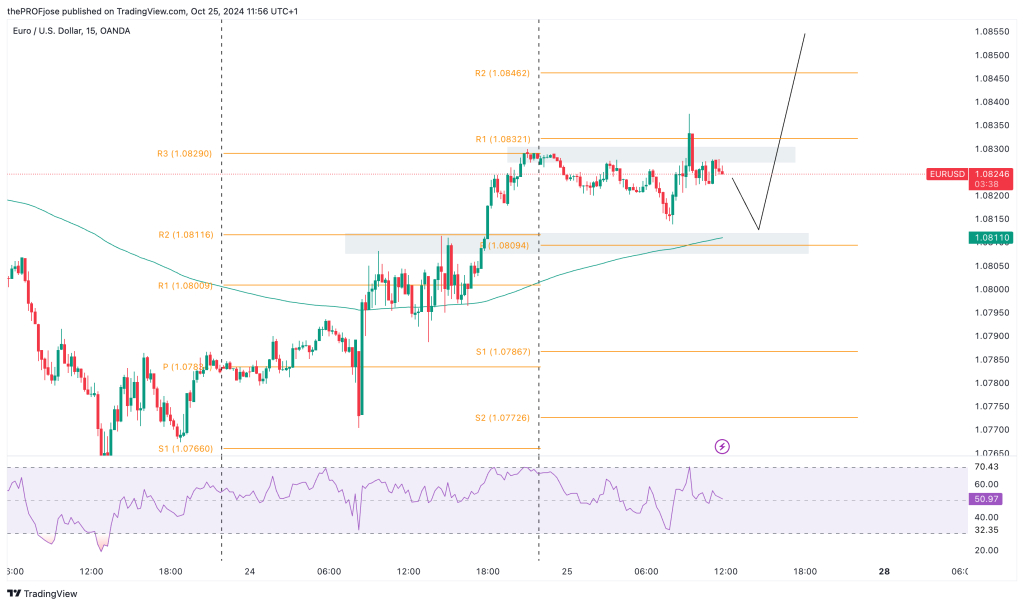 eurusd m15 chart