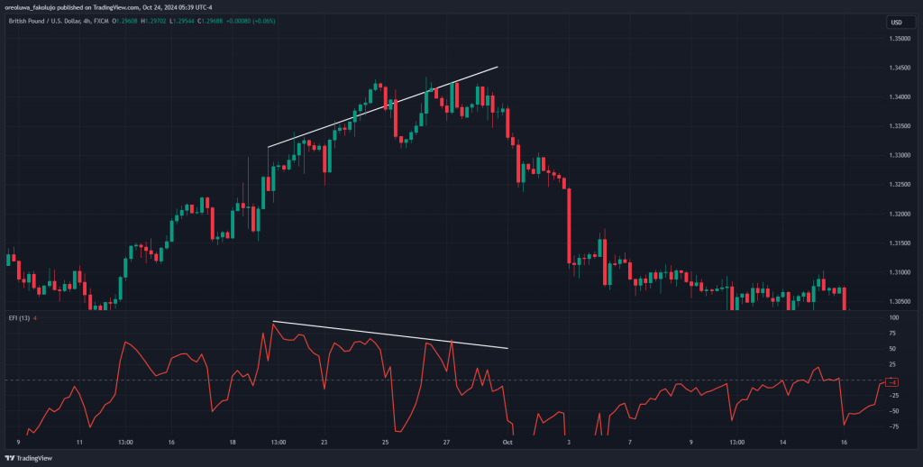 Force Index Divergence