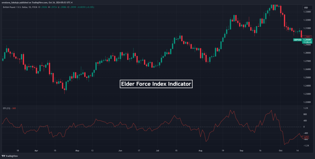 Force Index Indicator