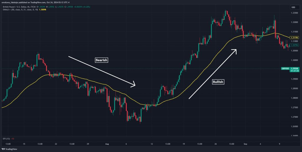 Force Index Trading Strategy 1