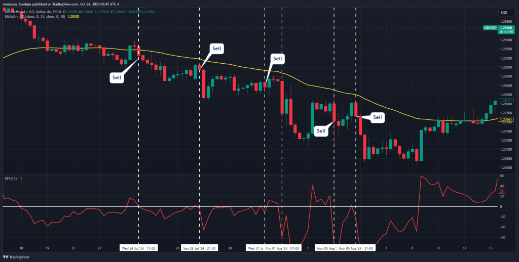 Force Index Trading Strategy 2