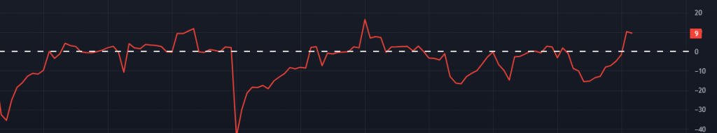 Force Index zero line