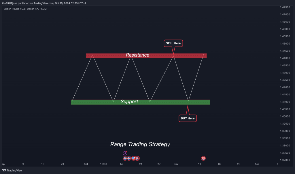 Range Trading Strategy