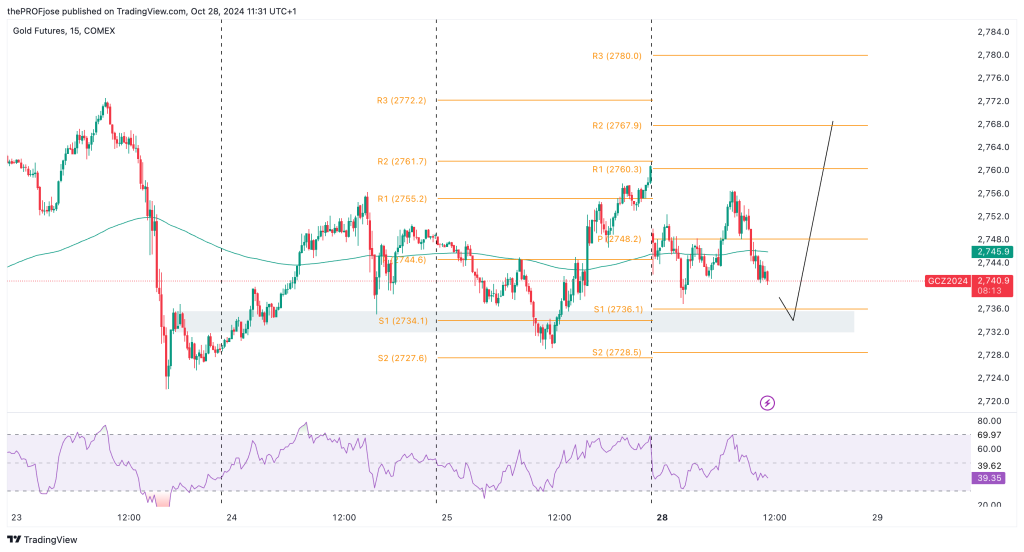 gold m15 chart