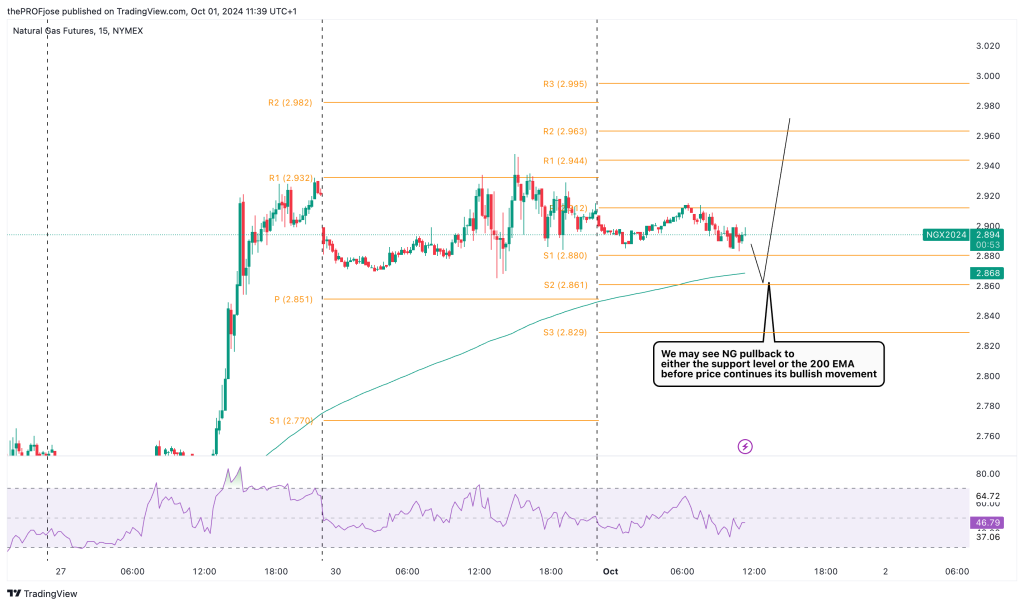 natural gas m15 chart