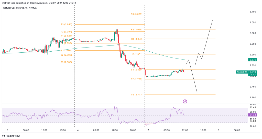 natural gas m15 chart