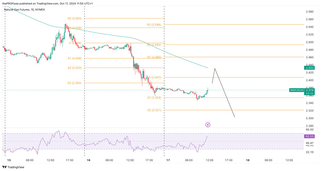 natural gas m15 chart