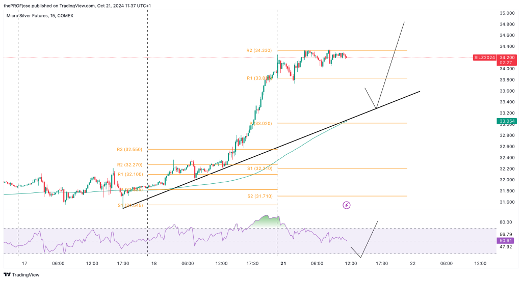 silver m15 chart