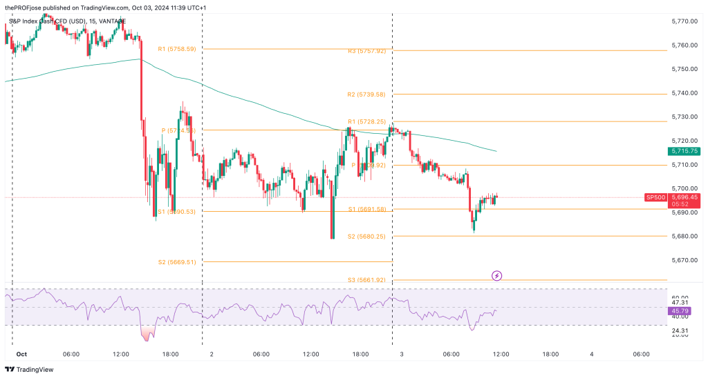 sp500 m15 chart